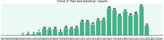 Nail bed bleeding: 630 reports from FDA and social media. Nail bed bleeding: 630 reports.